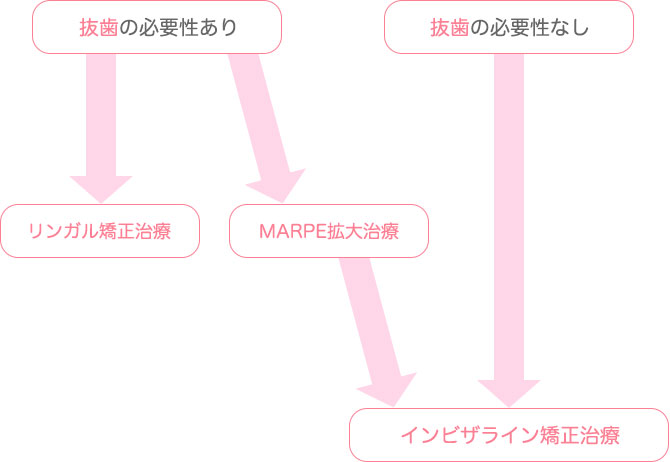 患者様のご希望に合わせた様々な治療